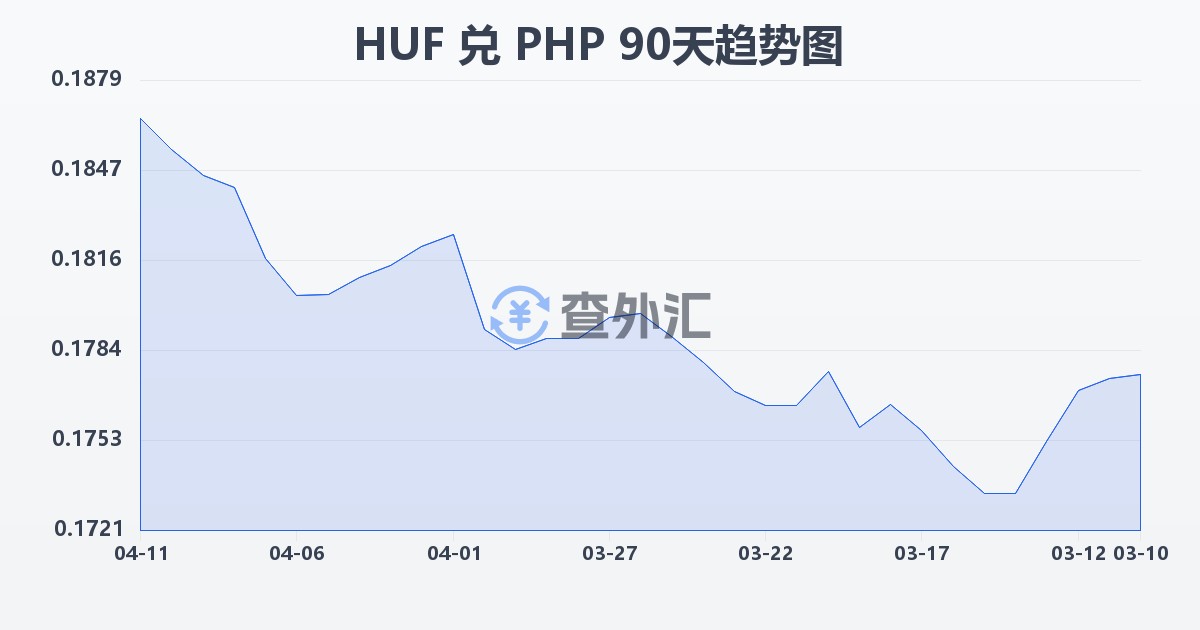 匈牙利福林兑菲律宾比索(HUF/PHP)近90天汇率走势图