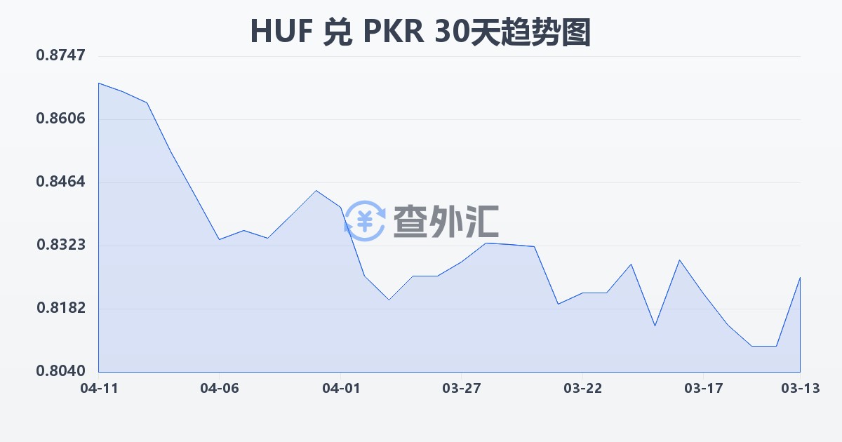匈牙利福林兑巴基斯坦卢比(HUF/PKR)近30天汇率走势图