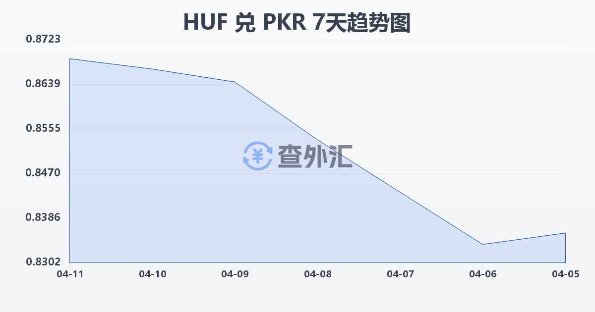 匈牙利福林兑巴基斯坦卢比(HUF/PKR)近7天汇率走势图