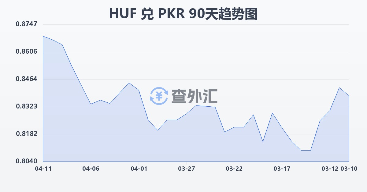 匈牙利福林兑巴基斯坦卢比(HUF/PKR)近90天汇率走势图