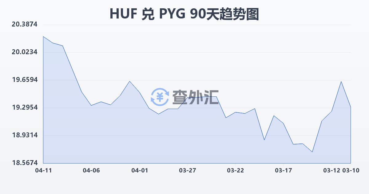 匈牙利福林兑巴拉圭瓜拉尼(HUF/PYG)近90天汇率走势图