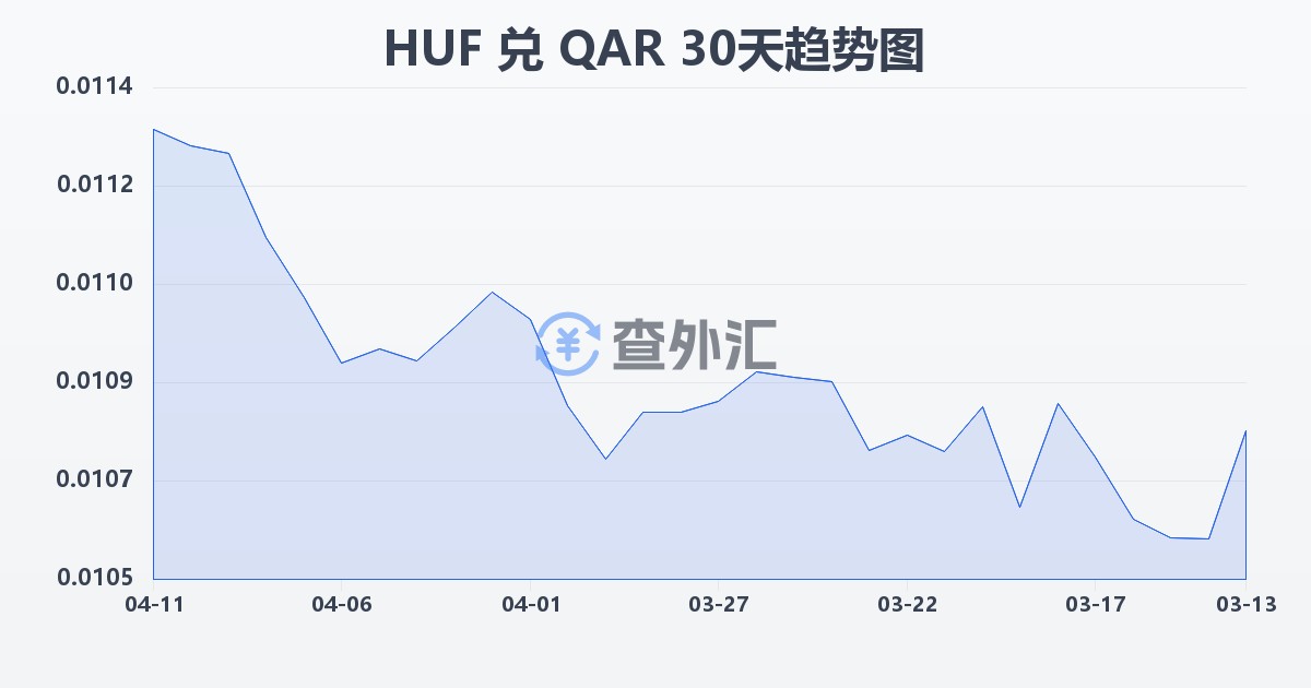 匈牙利福林兑卡塔尔里亚尔(HUF/QAR)近30天汇率走势图