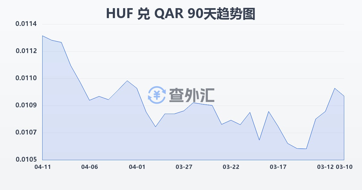 匈牙利福林兑卡塔尔里亚尔(HUF/QAR)近90天汇率走势图