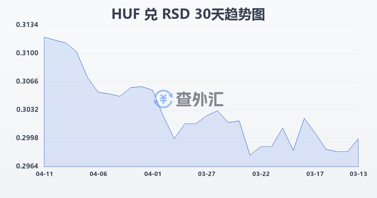 匈牙利福林兑塞尔维亚第纳尔(HUF/RSD)近30天汇率走势图