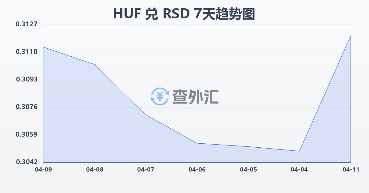 匈牙利福林兑塞尔维亚第纳尔(HUF/RSD)近7天汇率走势图
