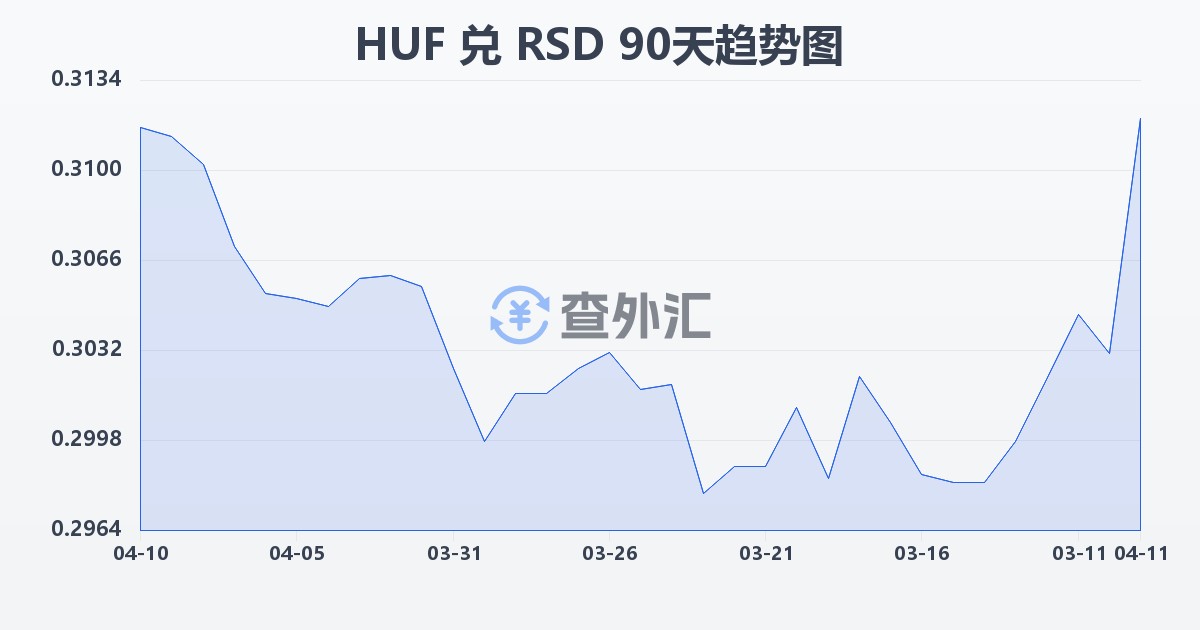 匈牙利福林兑塞尔维亚第纳尔(HUF/RSD)近90天汇率走势图