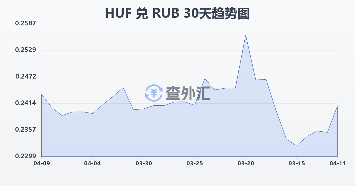 匈牙利福林兑俄罗斯卢布(HUF/RUB)近30天汇率走势图