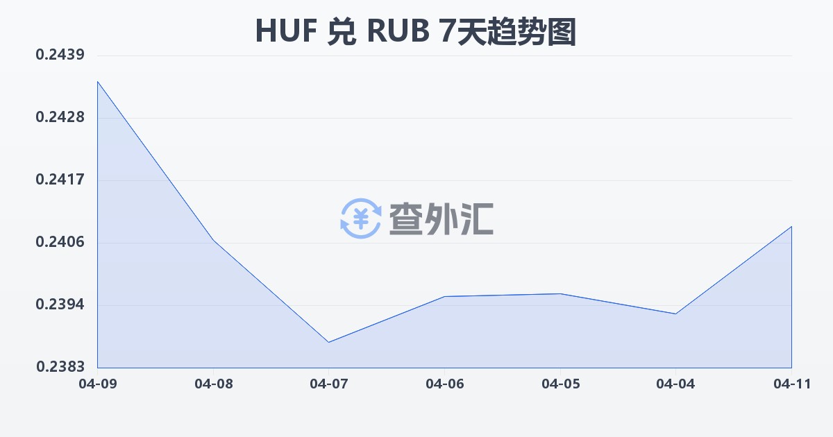 匈牙利福林兑俄罗斯卢布(HUF/RUB)近7天汇率走势图