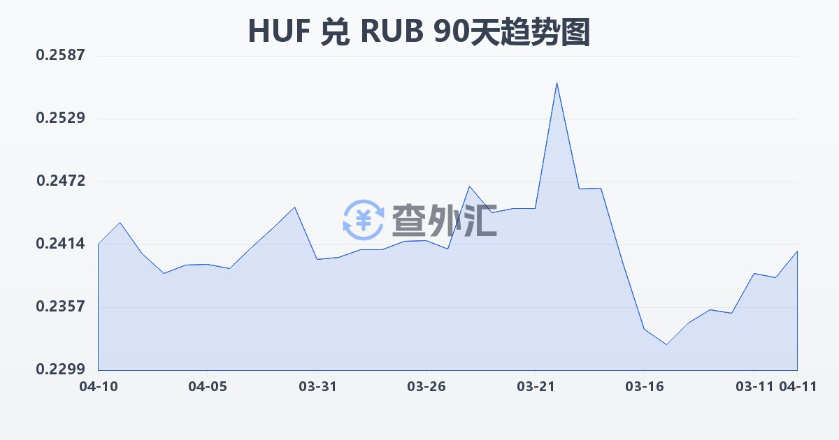 匈牙利福林兑俄罗斯卢布(HUF/RUB)近90天汇率走势图