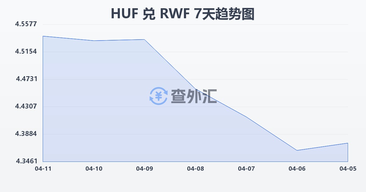 匈牙利福林兑卢旺达法郎(HUF/RWF)近7天汇率走势图
