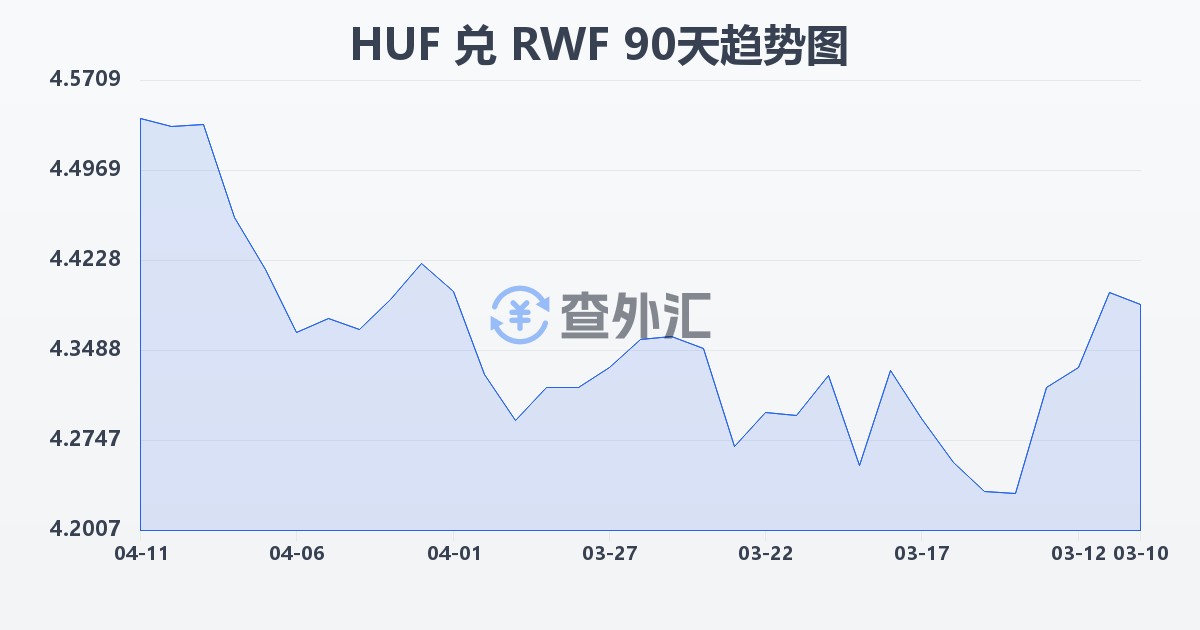 匈牙利福林兑卢旺达法郎(HUF/RWF)近90天汇率走势图
