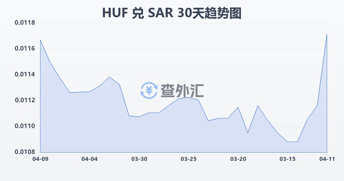 匈牙利福林兑沙特里亚尔(HUF/SAR)近30天汇率走势图