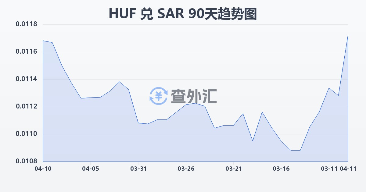 匈牙利福林兑沙特里亚尔(HUF/SAR)近90天汇率走势图