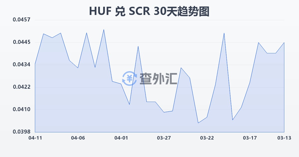 匈牙利福林兑塞舌尔卢比(HUF/SCR)近30天汇率走势图