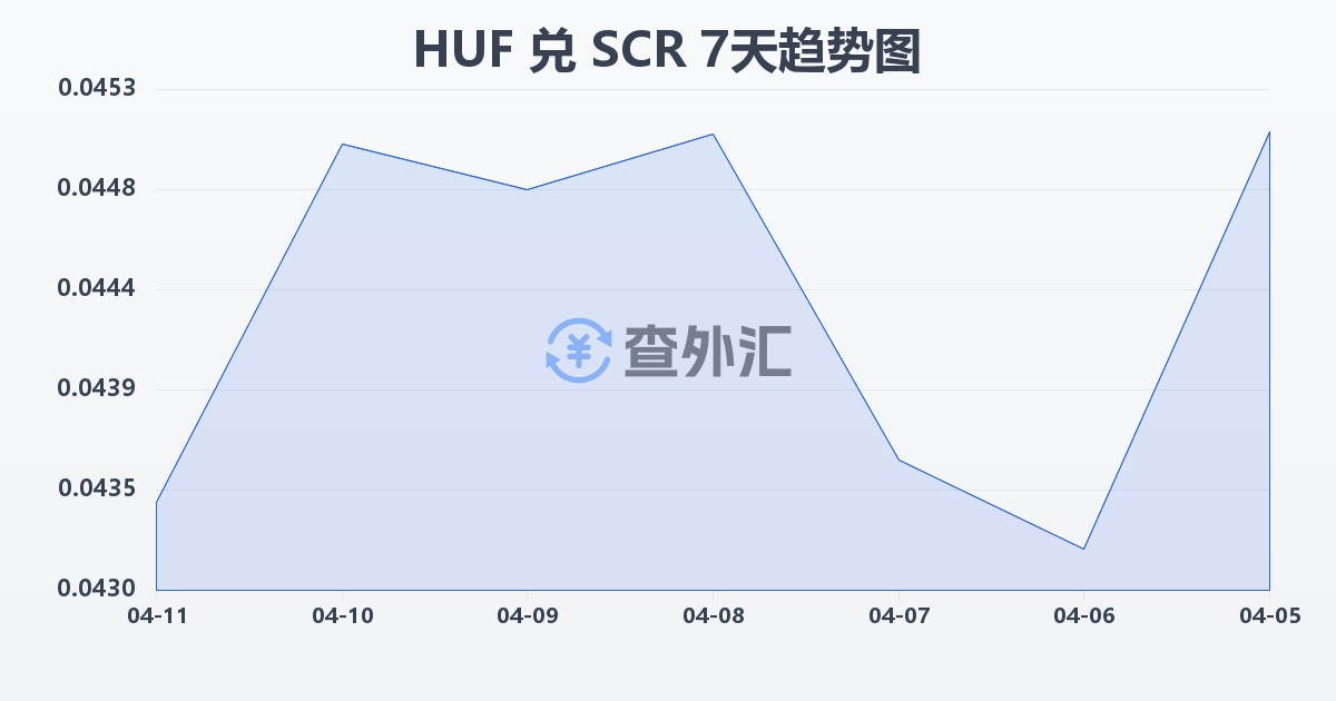 匈牙利福林兑塞舌尔卢比(HUF/SCR)近7天汇率走势图