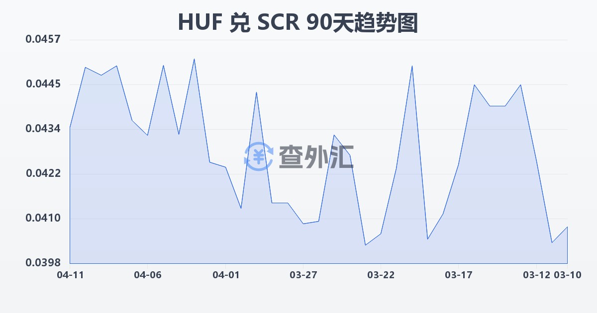 匈牙利福林兑塞舌尔卢比(HUF/SCR)近90天汇率走势图