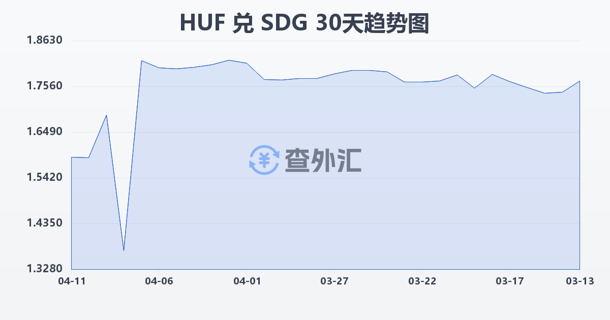 匈牙利福林兑苏丹镑(HUF/SDG)近30天汇率走势图