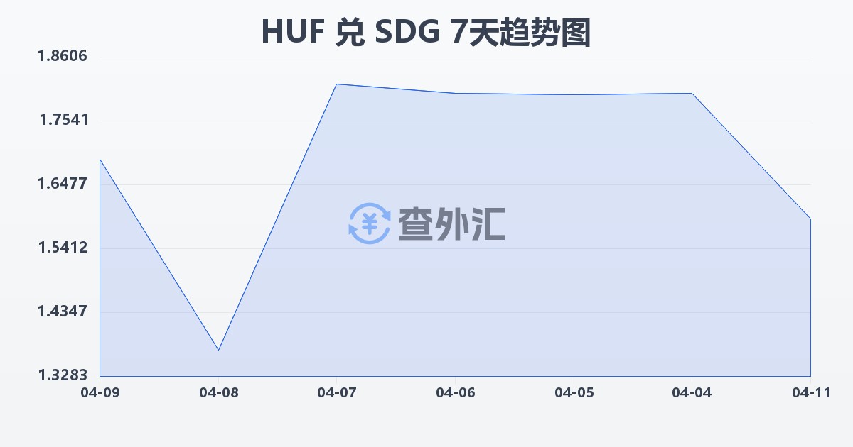 匈牙利福林兑苏丹镑(HUF/SDG)近7天汇率走势图