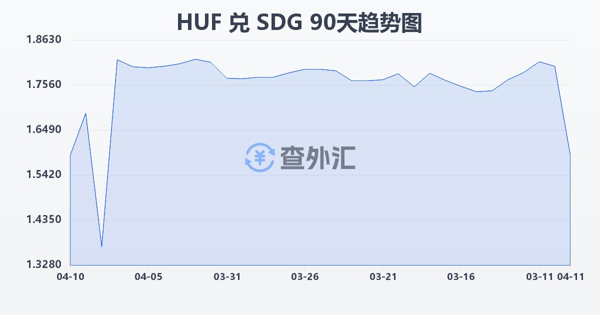 匈牙利福林兑苏丹镑(HUF/SDG)近90天汇率走势图