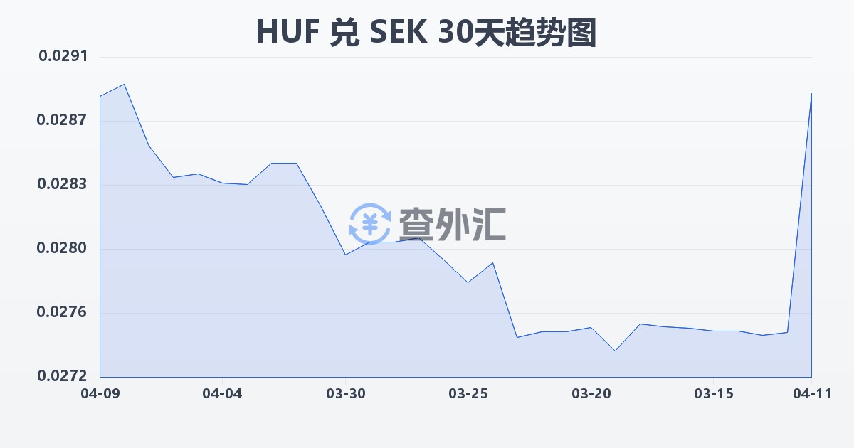 匈牙利福林兑瑞典克朗(HUF/SEK)近30天汇率走势图