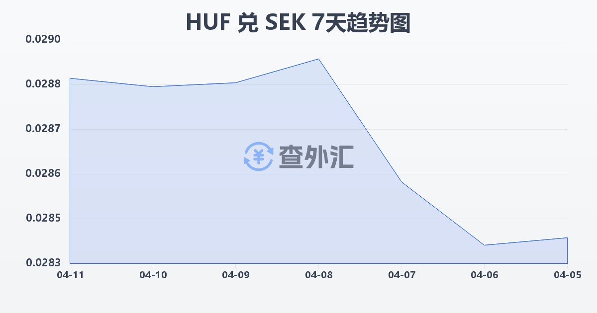 匈牙利福林兑瑞典克朗(HUF/SEK)近7天汇率走势图
