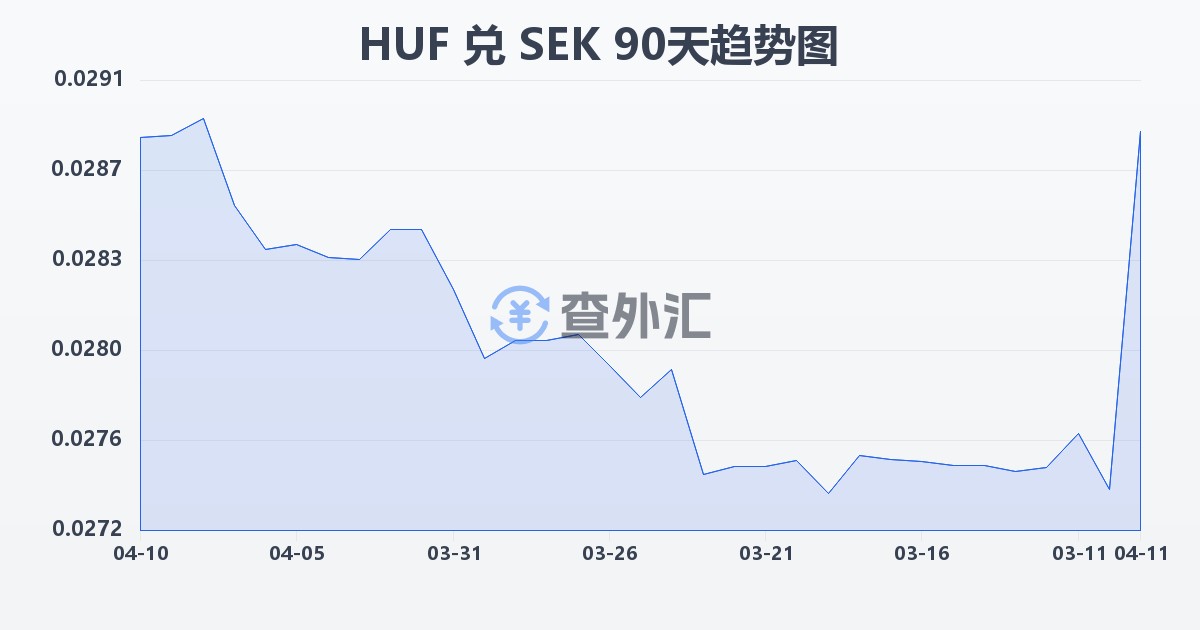 匈牙利福林兑瑞典克朗(HUF/SEK)近90天汇率走势图