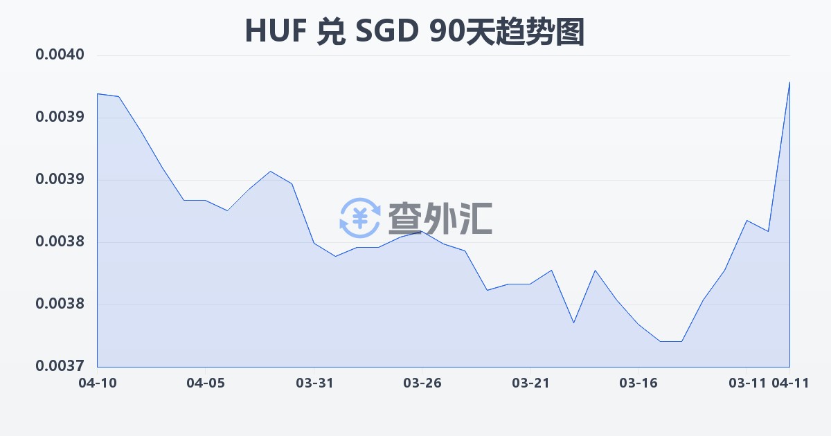 匈牙利福林兑新加坡元(HUF/SGD)近90天汇率走势图