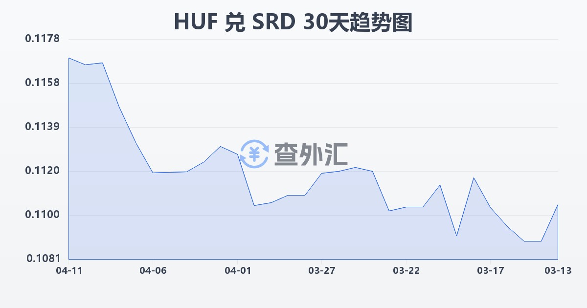 匈牙利福林兑苏里南元(HUF/SRD)近30天汇率走势图