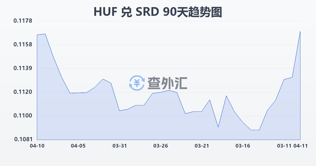匈牙利福林兑苏里南元(HUF/SRD)近90天汇率走势图