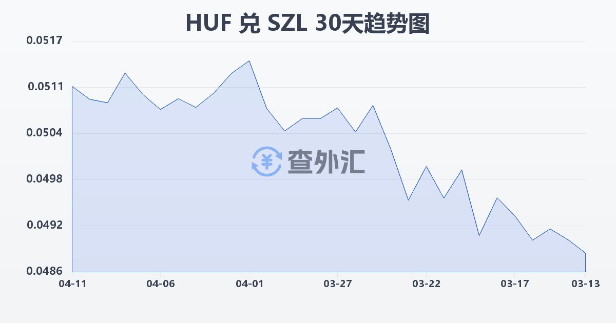 匈牙利福林兑斯威士兰里兰吉尼(HUF/SZL)近30天汇率走势图