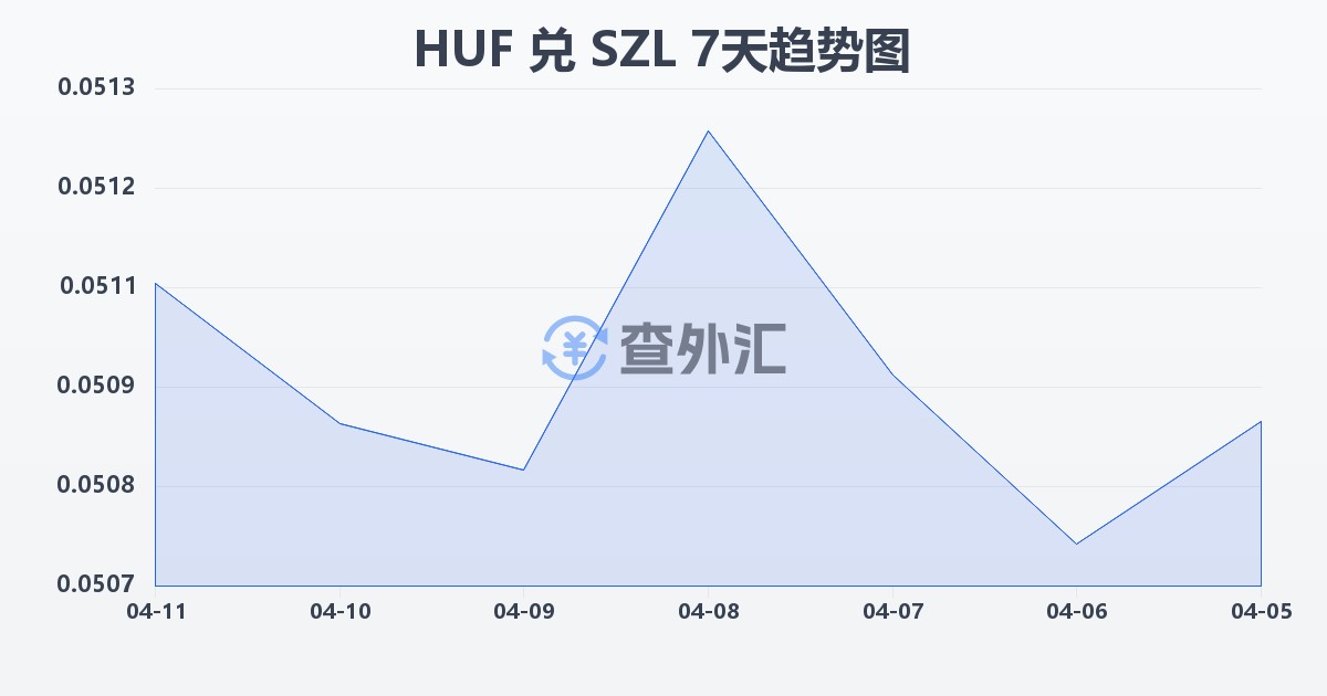 匈牙利福林兑斯威士兰里兰吉尼(HUF/SZL)近7天汇率走势图