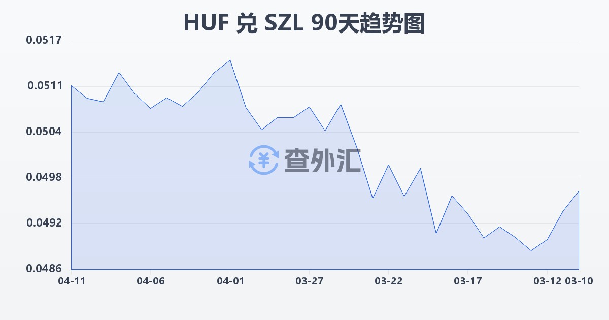 匈牙利福林兑斯威士兰里兰吉尼(HUF/SZL)近90天汇率走势图