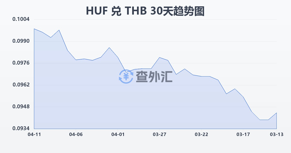 匈牙利福林兑泰铢(HUF/THB)近30天汇率走势图