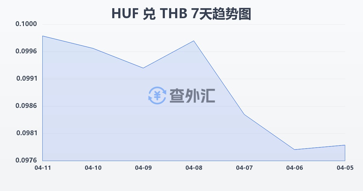 匈牙利福林兑泰铢(HUF/THB)近7天汇率走势图