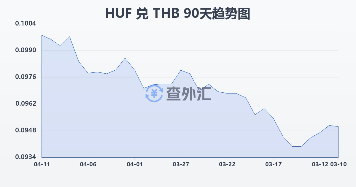 匈牙利福林兑泰铢(HUF/THB)近90天汇率走势图