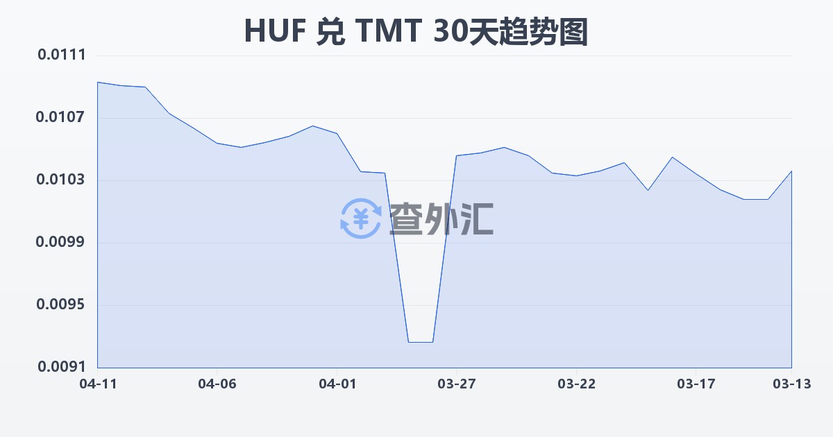 匈牙利福林兑土库曼斯坦马纳特(HUF/TMT)近30天汇率走势图