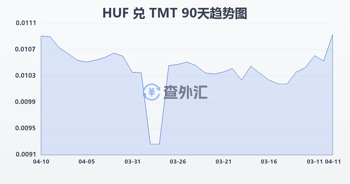 匈牙利福林兑土库曼斯坦马纳特(HUF/TMT)近90天汇率走势图