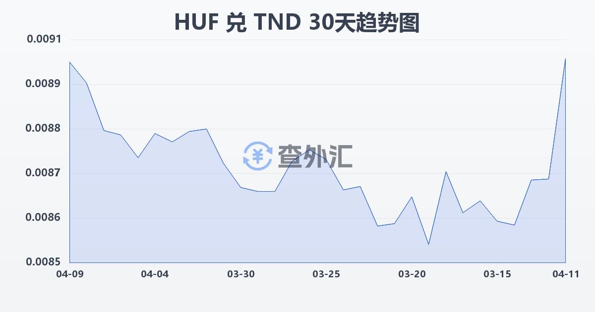 匈牙利福林兑突尼斯第纳尔(HUF/TND)近30天汇率走势图