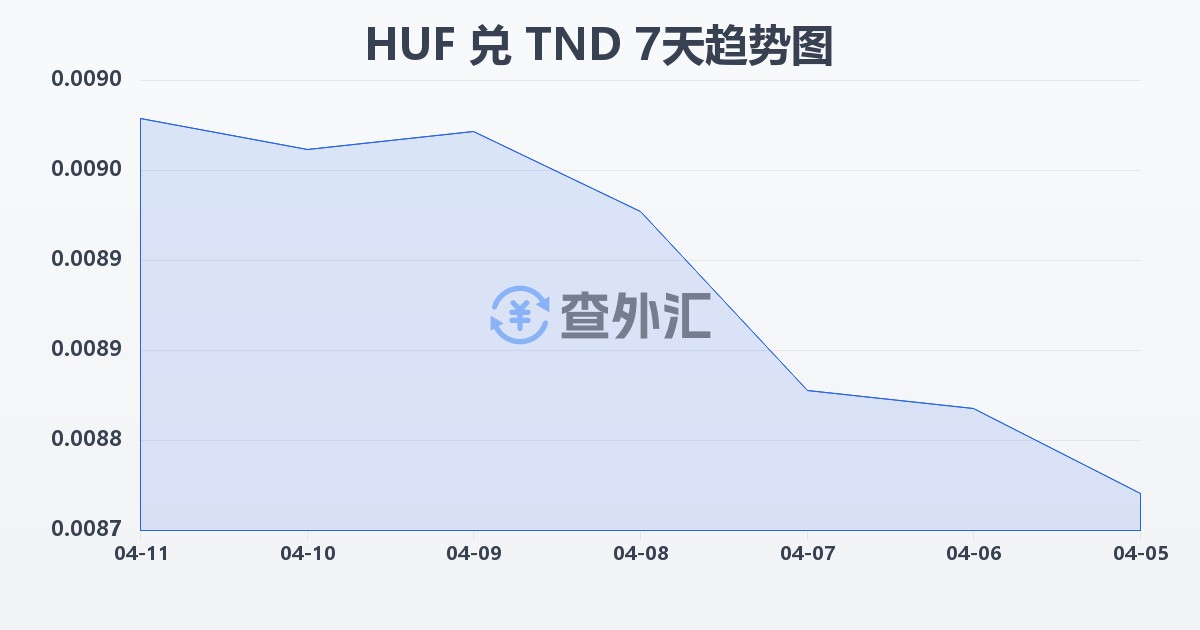 匈牙利福林兑突尼斯第纳尔(HUF/TND)近7天汇率走势图