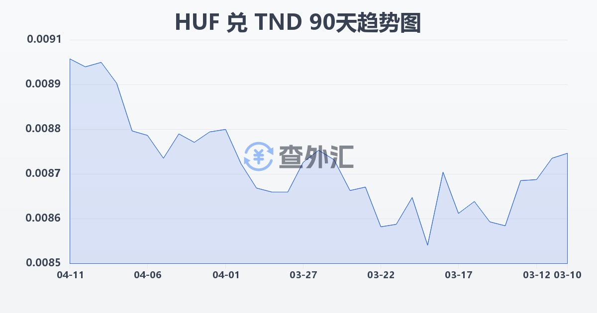 匈牙利福林兑突尼斯第纳尔(HUF/TND)近90天汇率走势图