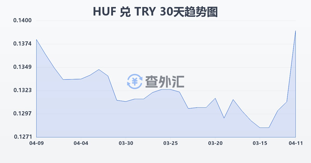 匈牙利福林兑土耳其里拉(HUF/TRY)近30天汇率走势图
