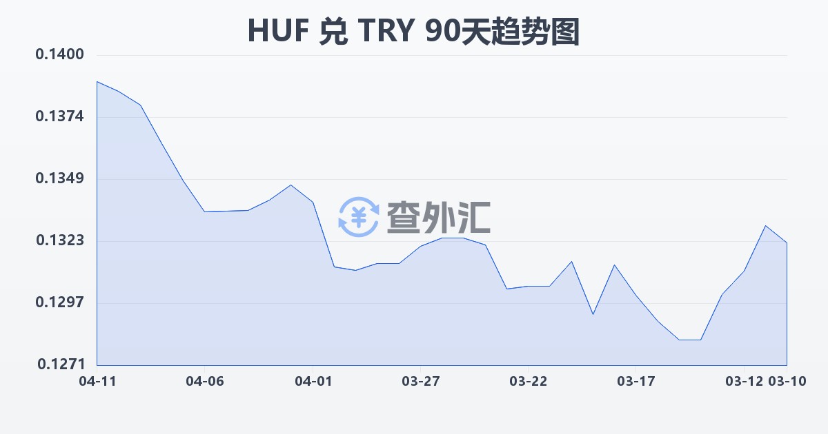 匈牙利福林兑土耳其里拉(HUF/TRY)近90天汇率走势图