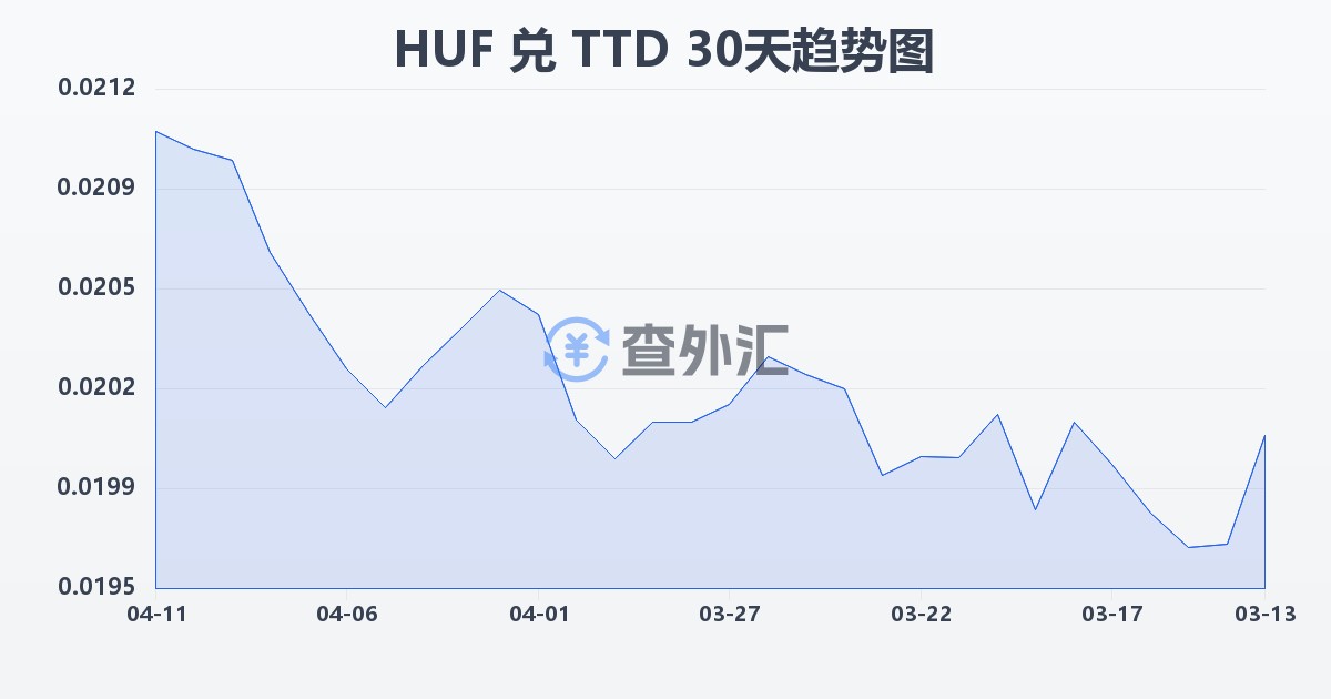 匈牙利福林兑特立尼达和多巴哥元(HUF/TTD)近30天汇率走势图