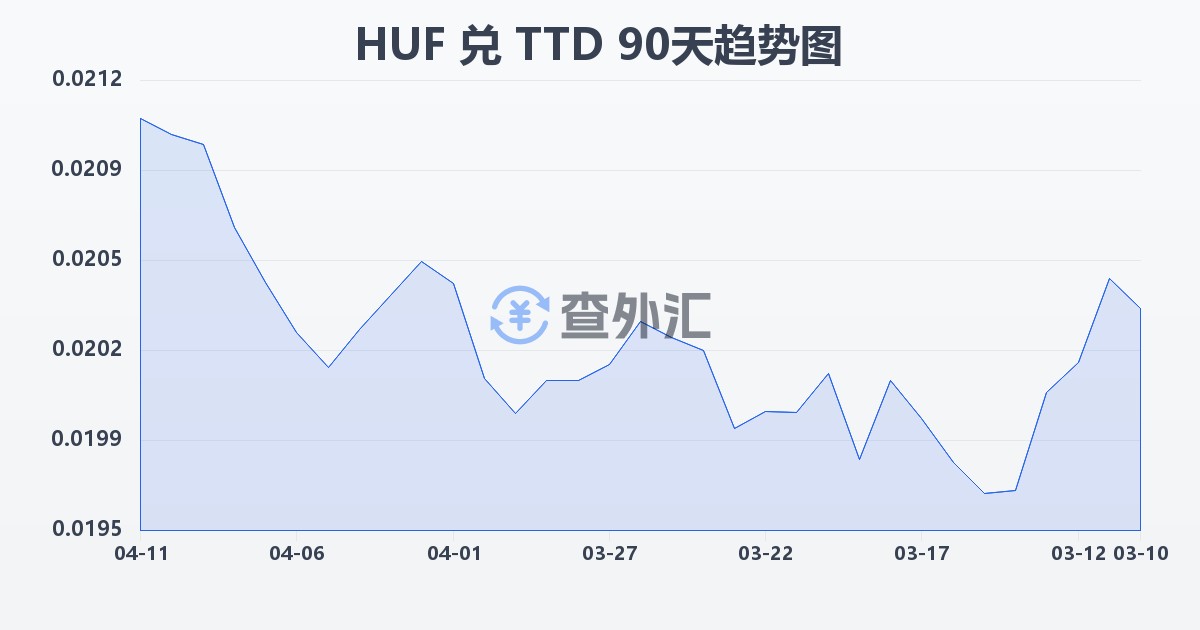 匈牙利福林兑特立尼达和多巴哥元(HUF/TTD)近90天汇率走势图