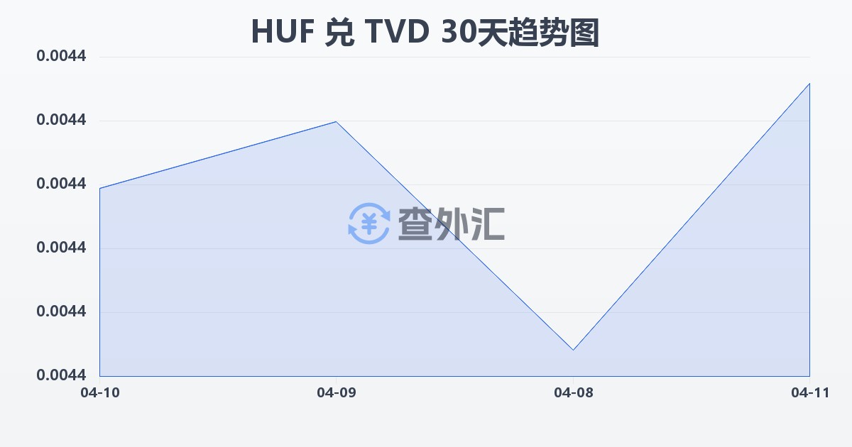 匈牙利福林兑图瓦卢元(HUF/TVD)近30天汇率走势图