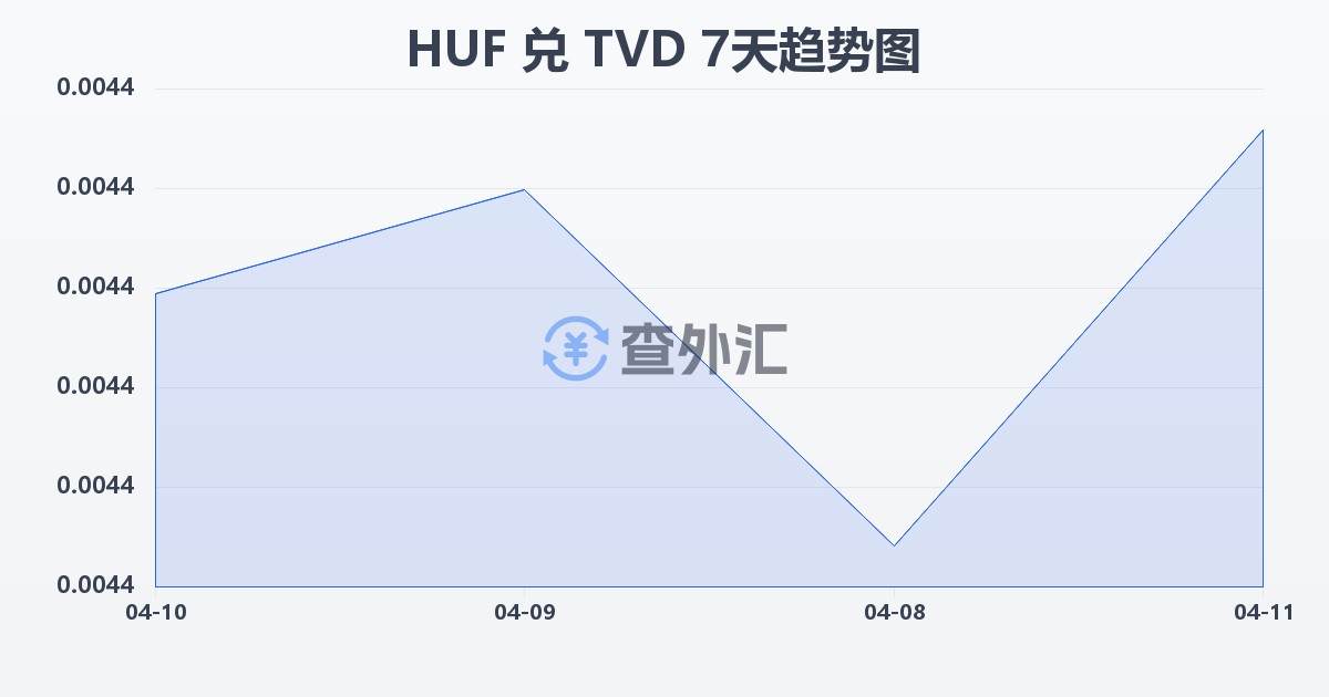 匈牙利福林兑图瓦卢元(HUF/TVD)近7天汇率走势图