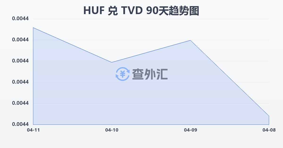 匈牙利福林兑图瓦卢元(HUF/TVD)近90天汇率走势图