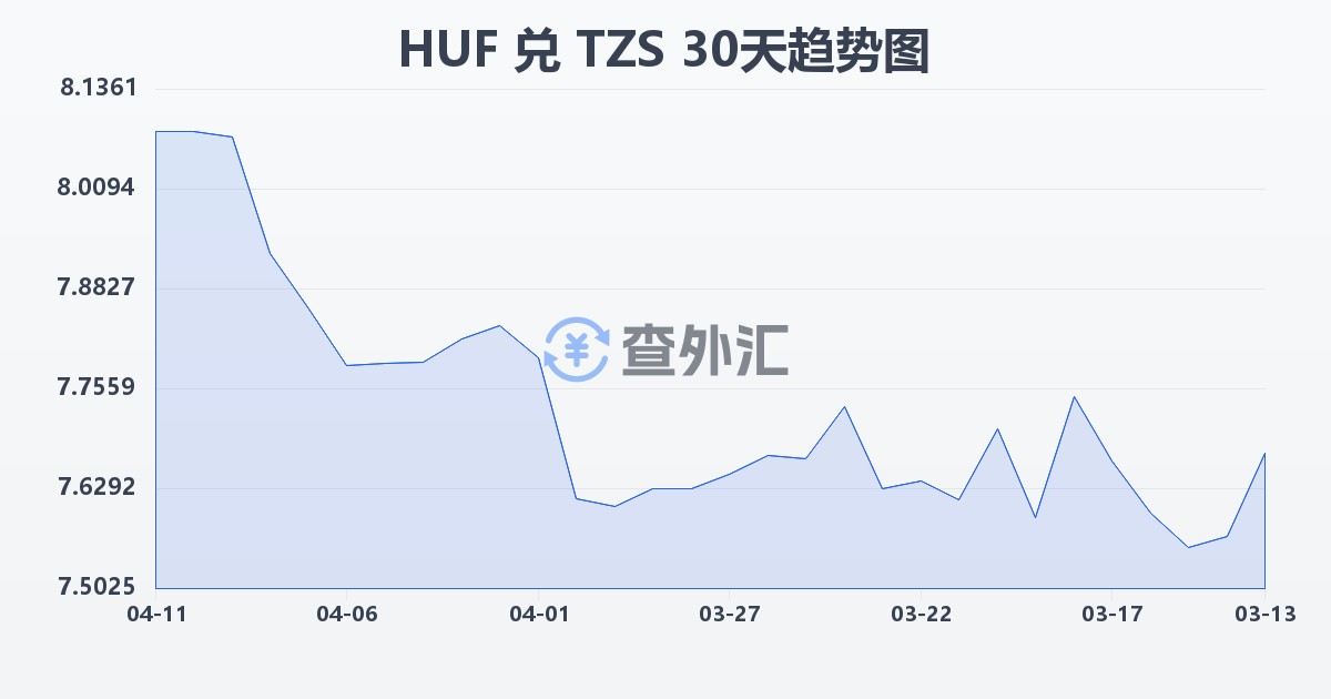 匈牙利福林兑坦桑尼亚先令(HUF/TZS)近30天汇率走势图
