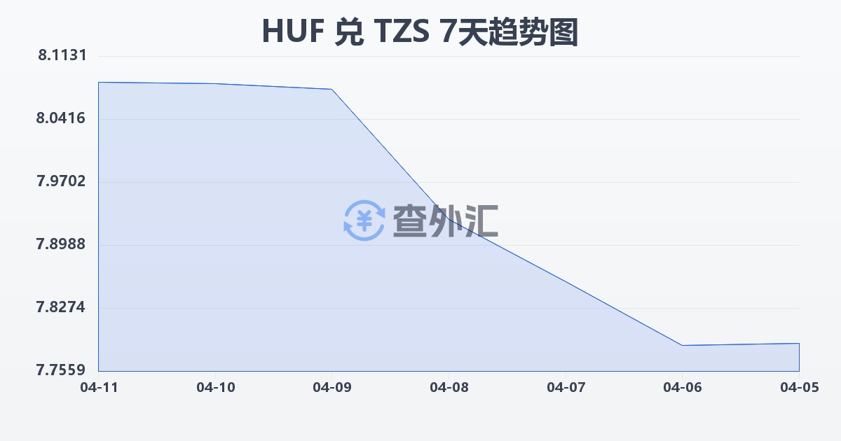 匈牙利福林兑坦桑尼亚先令(HUF/TZS)近7天汇率走势图