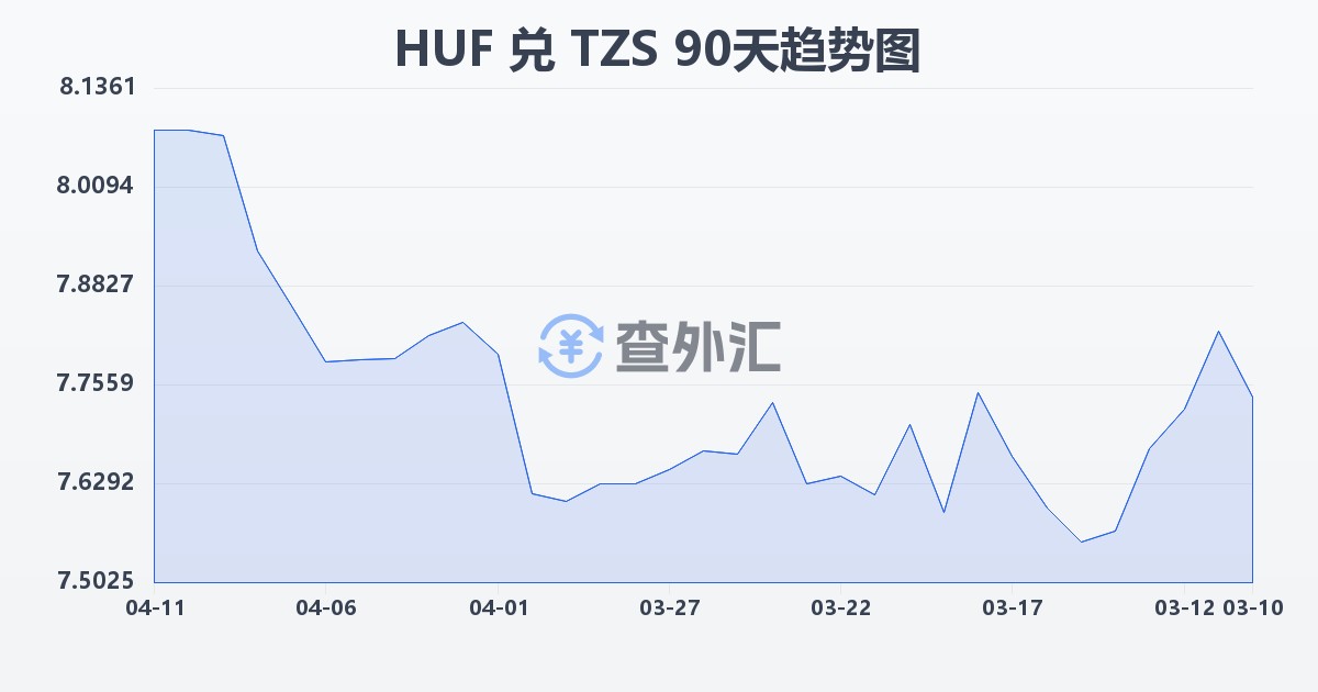 匈牙利福林兑坦桑尼亚先令(HUF/TZS)近90天汇率走势图